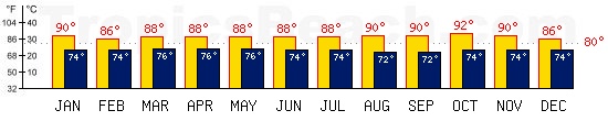 Bali, INDONESIA temperatures. A minimum temperature of 81F C is recommended for the beach!