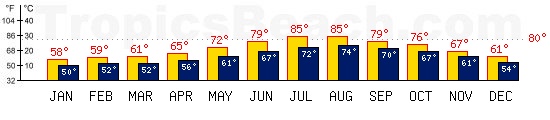 Valletta, MALTA AND GOZO temperatures. A minimum temperature of 81F C is recommended for the beach!