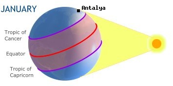 Antalya, TURKEYin the southern hemisphere in winter