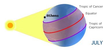 Athens, GREECEin the northern hemisphere in summer