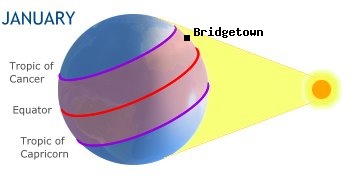 Bridgetown, BARBADOSin the southern hemisphere in winter