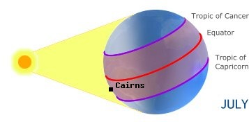 Cairns, AUSTRALIAin the northern hemisphere in summer