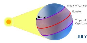 Dubai, UNITED ARAB EMIRATESin the northern hemisphere in summer