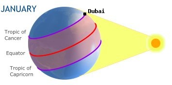 Dubai, UNITED ARAB EMIRATESin the southern hemisphere in winter