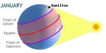 Hamilton, BERMUDAin the southern hemisphere in winter