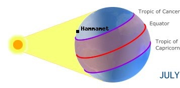 Hammamet, TUNISIAin the northern hemisphere in summer