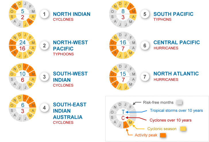 Seasons of global cyclonic formations