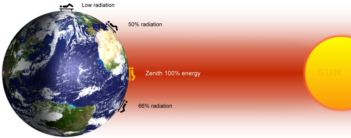 Tanning or sun protection techniques