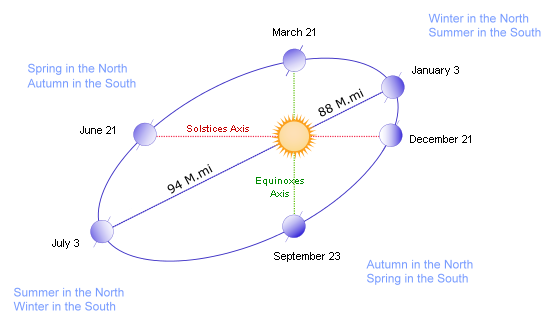 The summer / winter seasons northern and southern hemispheres