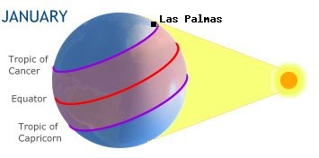 Las Palmas, CANARY ISLANDSin the southern hemisphere in winter