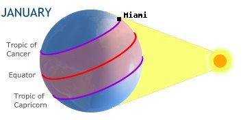 Miami, USAin the southern hemisphere in winter