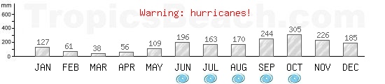 Precipitation, mean rainfall, cyclone period for Ambergris Caye, BELIZE