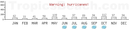 Precipitation, mean rainfall, cyclone period for Basseterre, ST CHRISTOPHER-NEVIS