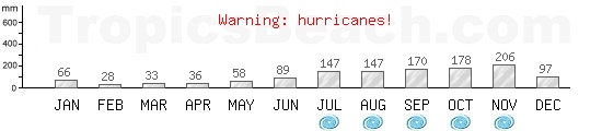 Precipitation, mean rainfall, cyclone period for Bridgetown, BARBADOS