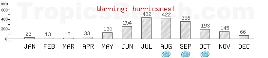 Precipitation, mean rainfall, cyclone period for Cebu, PHILIPPINES