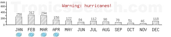 Precipitation, mean rainfall, cyclone period for Flic En Flac, MAURITIUS