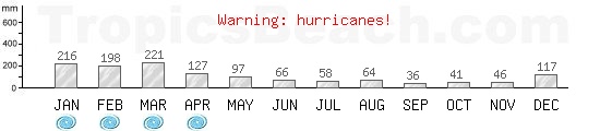 Precipitation, mean rainfall, cyclone period for Grand Baie, MAURITIUS