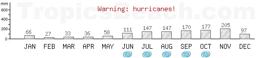 Precipitation, mean rainfall, cyclone period for Kingstown, SAINT VINCENT GRENADINES