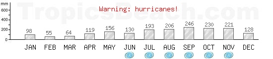 Precipitation, mean rainfall, cyclone period for Les Saintes, GUADELOUPE