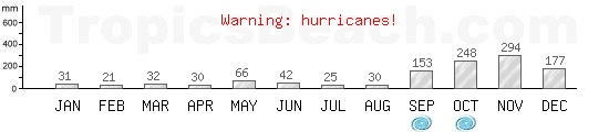 Precipitation, mean rainfall, cyclone period for Nha Trang, VIETNAM