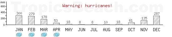 Precipitation, mean rainfall, cyclone period for Nosy Be, MADAGASCAR