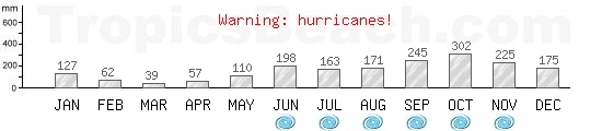 Precipitation, mean rainfall, cyclone period for Playa Del Carmen, MEXICO