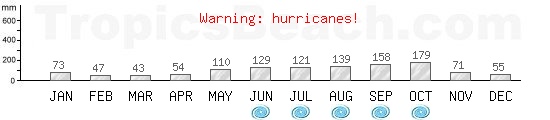 Precipitation, mean rainfall, cyclone period for Providenciales, TURKS AND CAICOS