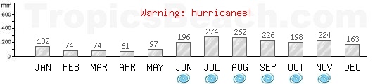 Precipitation, mean rainfall, cyclone period for Roseau, DOMINICA