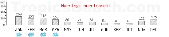 Precipitation, mean rainfall, cyclone period for Saint Gilles, REUNION ISLAND