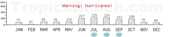 Precipitation, mean rainfall, cyclone period for Sainte Anne, MARTINIQUE