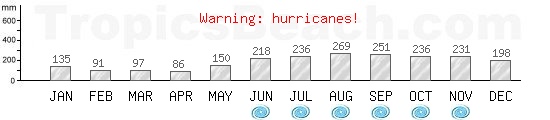 Precipitation, mean rainfall, cyclone period for Soufriere, SAINTE-LUCIE