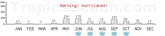 Precipitation, mean rainfall, cyclone period for Tegucigalpa, HONDURAS