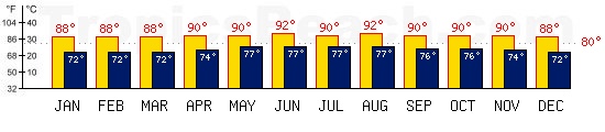 Acapulco, MEXICO temperatures. A minimum temperature of 81F C is recommended for the beach!