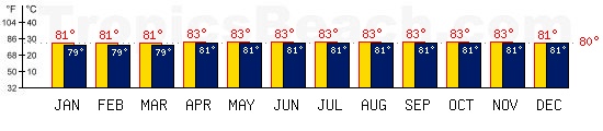 Agana, GUAM temperatures. A minimum temperature of 81F C is recommended for the beach!