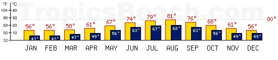 Ajaccio, CORSICA temperatures. A minimum temperature of 81F C is recommended for the beach!