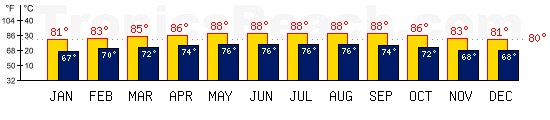 Ambergris Caye, BELIZE temperatures. A minimum temperature of 81F C is recommended for the beach!