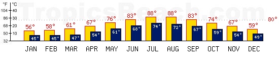 Athens, GREECE temperatures. A minimum temperature of 81F C is recommended for the beach!