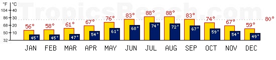 Athens, GREECE temperatures. A minimum temperature of 81°F C is recommended for the beach!
