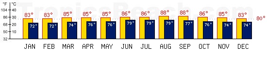 Basseterre, ST CHRISTOPHER-NEVIS temperatures. A minimum temperature of 81F C is recommended for the beach!