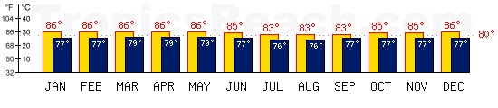 Bora Bora, FRENCH POLYNESIA temperatures. A minimum temperature of 81F C is recommended for the beach!