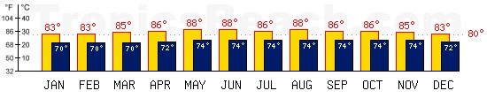 Bridgetown, BARBADOS temperatures. A minimum temperature of 81F C is recommended for the beach!