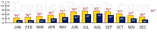 Brindisi, ITALY temperatures. A minimum temperature of 81F C is recommended for the beach!