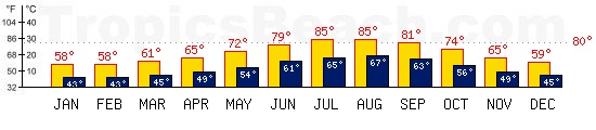 Cagliari, SARDINIA temperatures. A minimum temperature of 81F C is recommended for the beach!