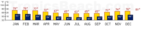 Cape Town, SOUTH AFRICA temperatures. A minimum temperature of 81F C is recommended for the beach!