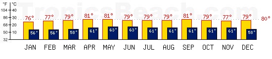 Caracas, VENEZUELA temperatures. A minimum temperature of 81F C is recommended for the beach!