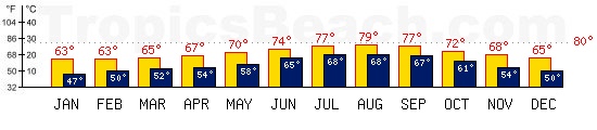 Casablanca, MOROCCO temperatures. A minimum temperature of 81F C is recommended for the beach!