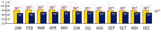 Colombo, SRI LANKA temperatures. A minimum temperature of 81°F C is recommended for the beach!