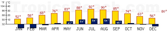 Dubrovnik, CROATIA temperatures. A minimum temperature of 81F C is recommended for the beach!