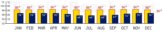 Dzaoudzi, MAYOTTE temperatures. A minimum temperature of 81F C is recommended for the beach!