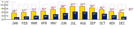 Essaouira, MOROCCO temperatures. A minimum temperature of 81F C is recommended for the beach!